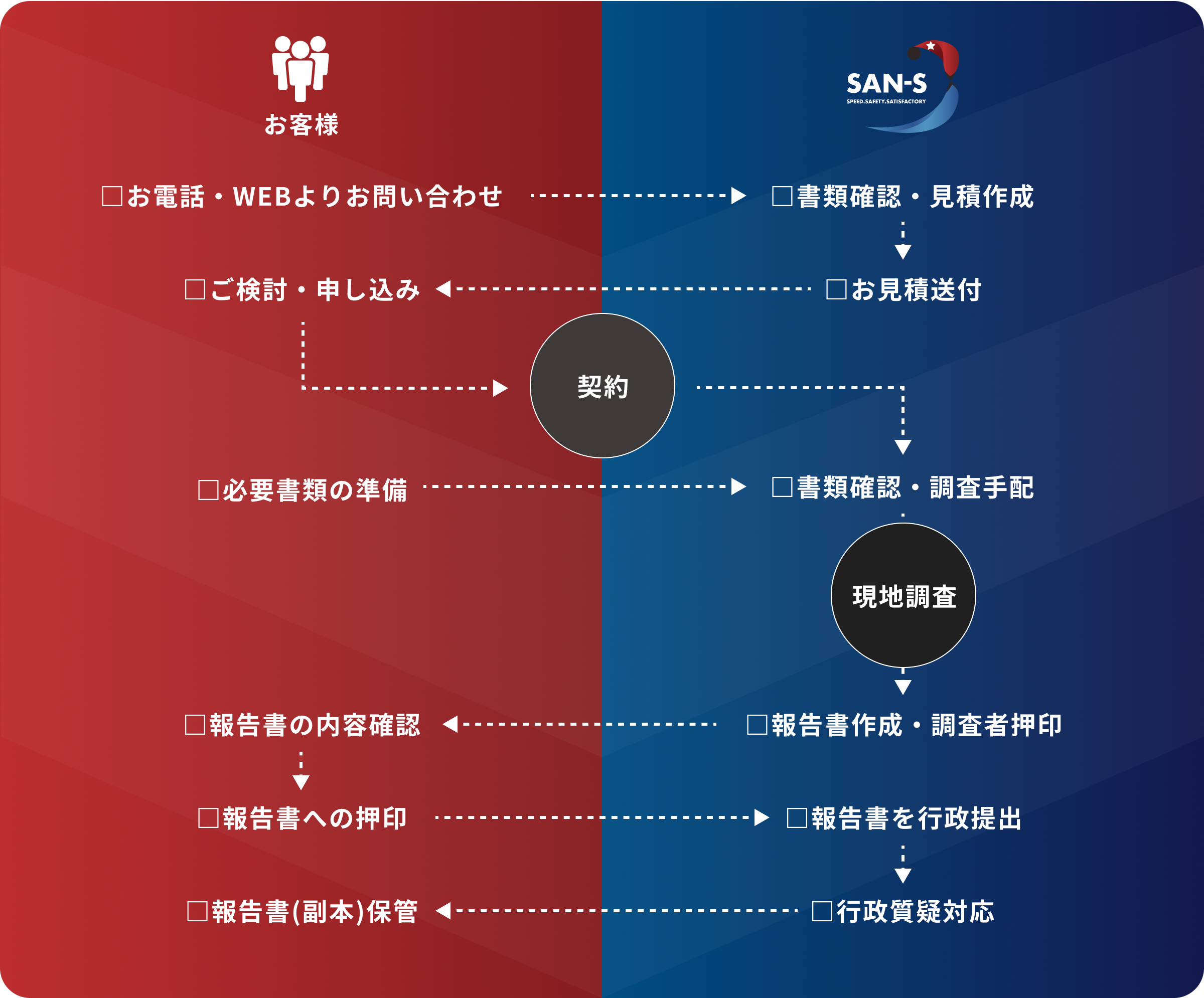 建築設備定期検査の流れ